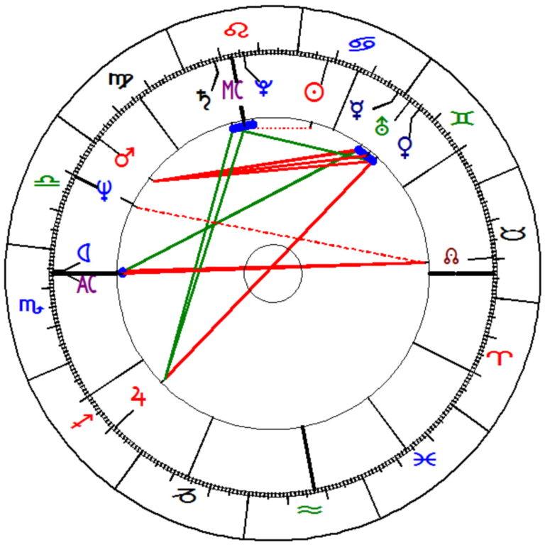 Lylusio Reiki et Astrologie